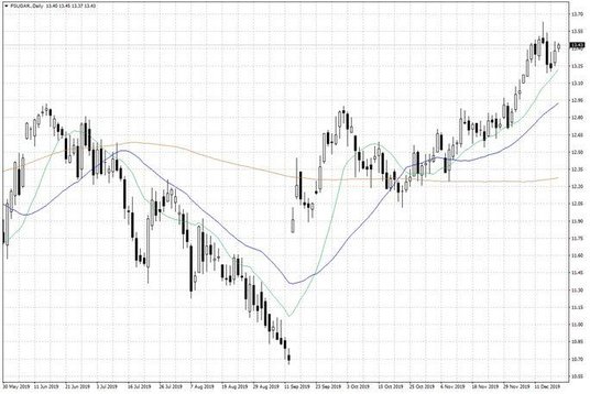 Notowania cukru w USA – dane dzienne