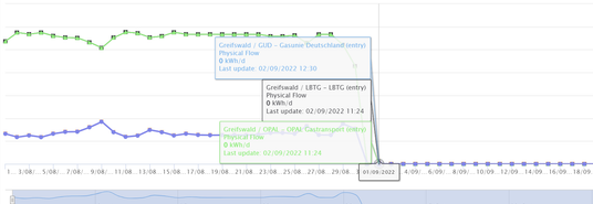 Przepływ gazu na gazociągu Nord Stream w punkcie odbioru Greifswald.