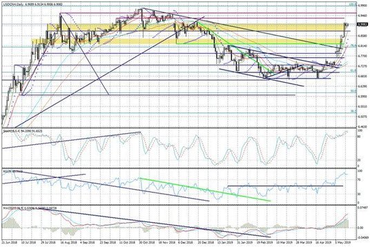 Wykres dzienny USDCNH