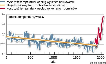 Uczeni stworzyli symulację komputerową rozkładu temperatury w Arktyce. Druga połowa XX wieku to najc