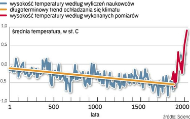 Uczeni stworzyli symulację komputerową rozkładu temperatury w Arktyce. Druga połowa XX wieku to najc