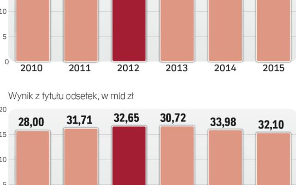 W 2015 roku banki mniej zarobiły na prowizjach