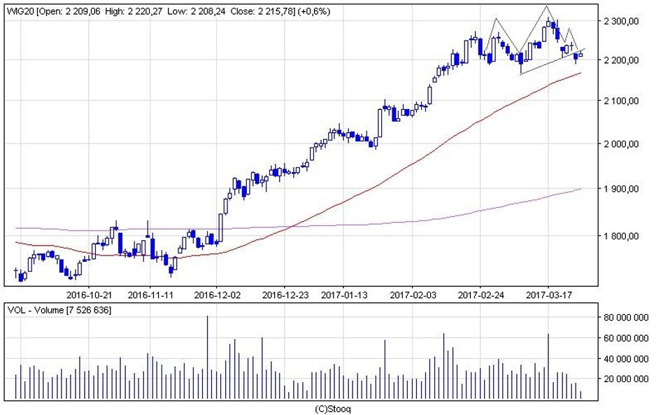 W pierwszej połowie wtorkowej sesji na GPW indeksy poruszały się horyzontalnie. Czy druga faza handl