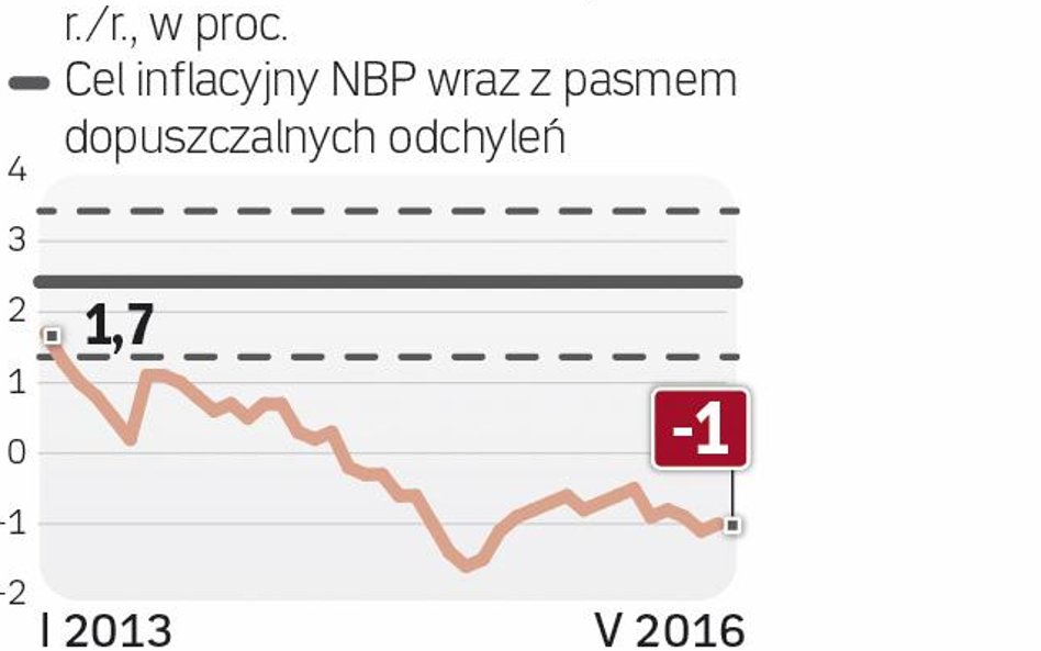 Deflacja bez znaczenia.
