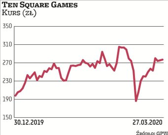 Notowania Ten Square Games skutecznie oparły się kryzysowi wywołanemu rozszerzającą się pandemią. Sp