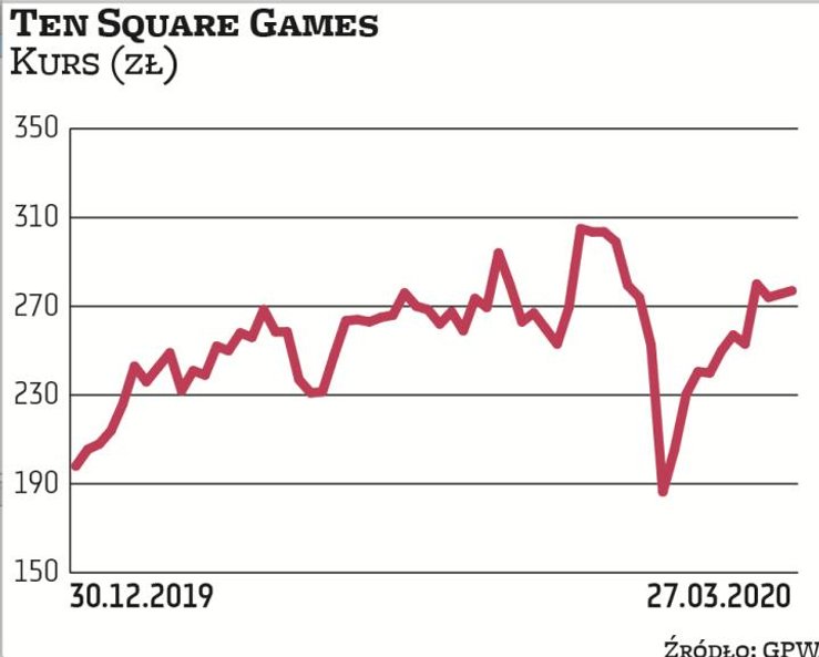 Notowania Ten Square Games skutecznie oparły się kryzysowi wywołanemu rozszerzającą się pandemią. Sp