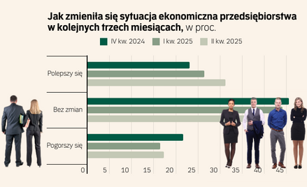 Rośnie optymizm małych i średnich firm. Nastroje jednak dalekie od euforii