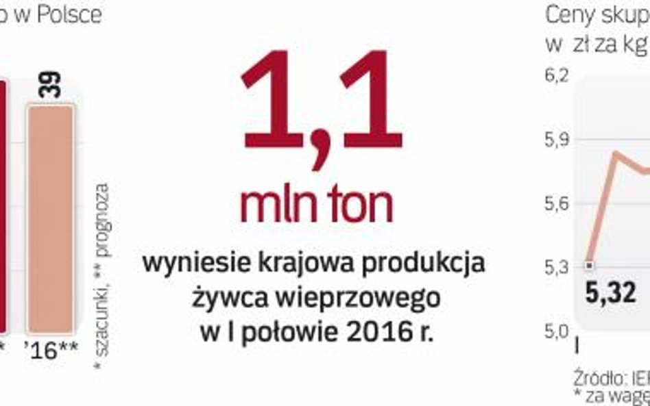 Ceny skupu trzody coraz niższe