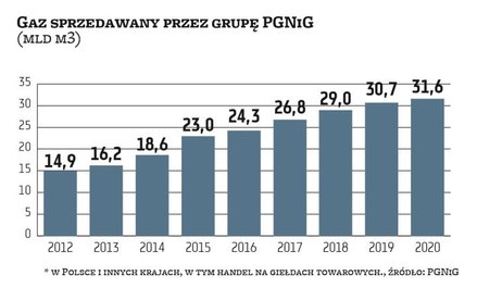 Grupa kapitałowa PGNiG od wielu lat prowadzi aktywną działalność handlową gazem ziemnym na rynkach z