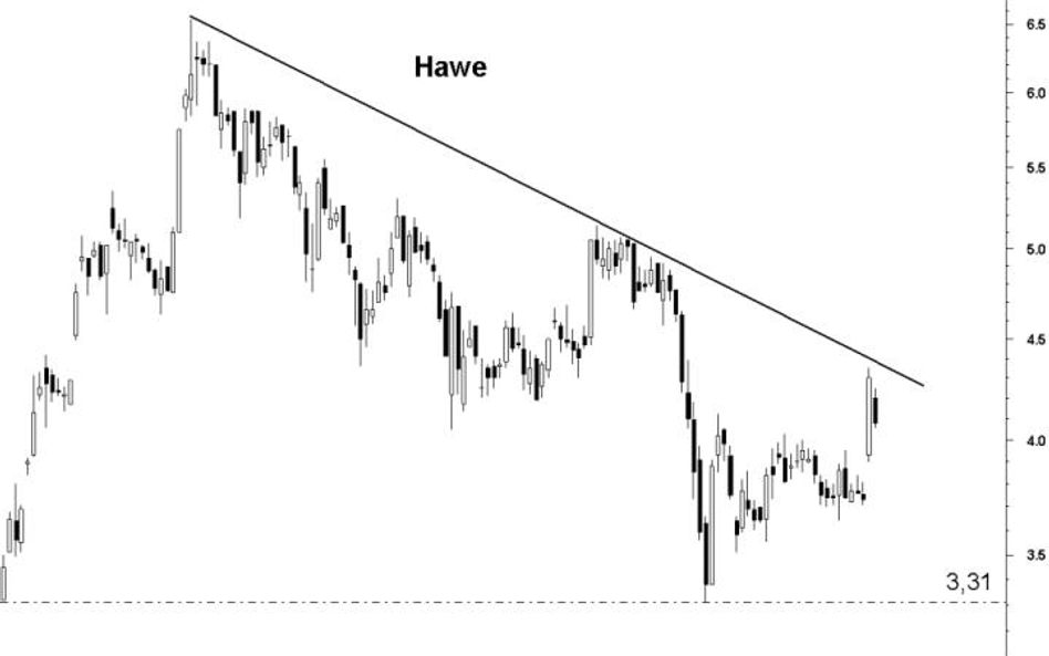 Hawe: Luka startu zwiastuje początek zwyżki