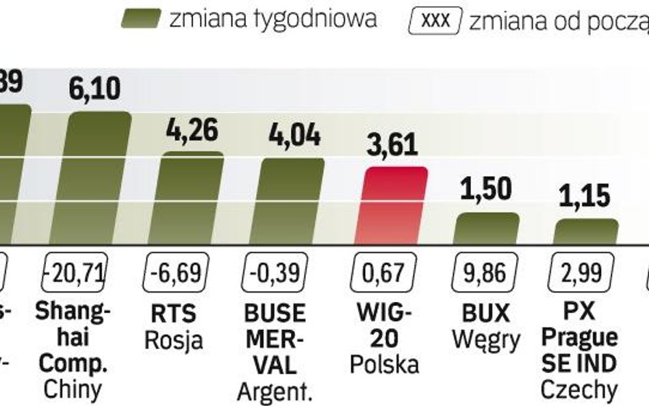 Najwięcej zyskali inwestorzy w Brazylii