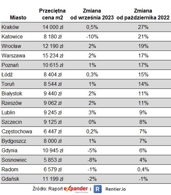 Średnie ofertowe ceny mieszkań w październiku 2023 r.