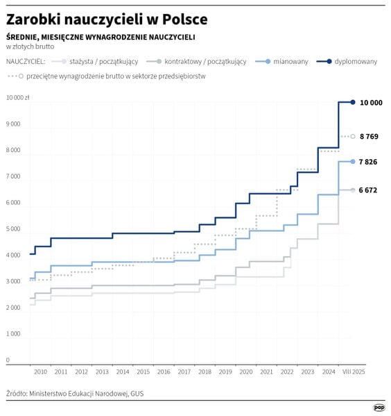 Zarobki nauczycieli w Polsce