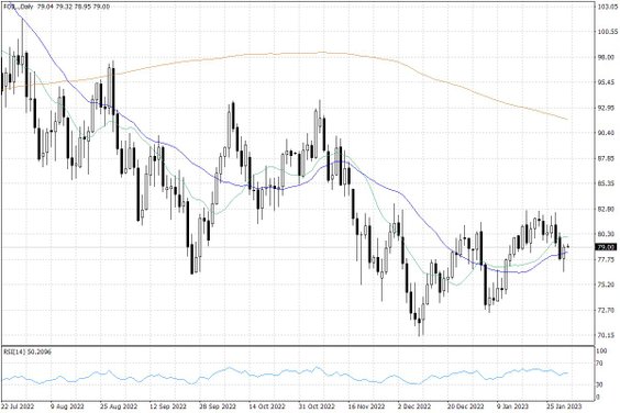 Notowania ropy naftowej WTI – dane dzienne