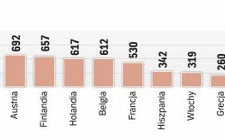 Polacy dość daleko w Europie pod względem wydatków na sprzęt elektroniczny
