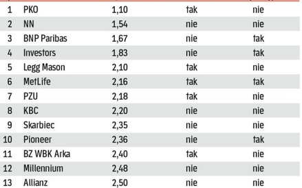 Opłaty to ważny element rentowności IKE
