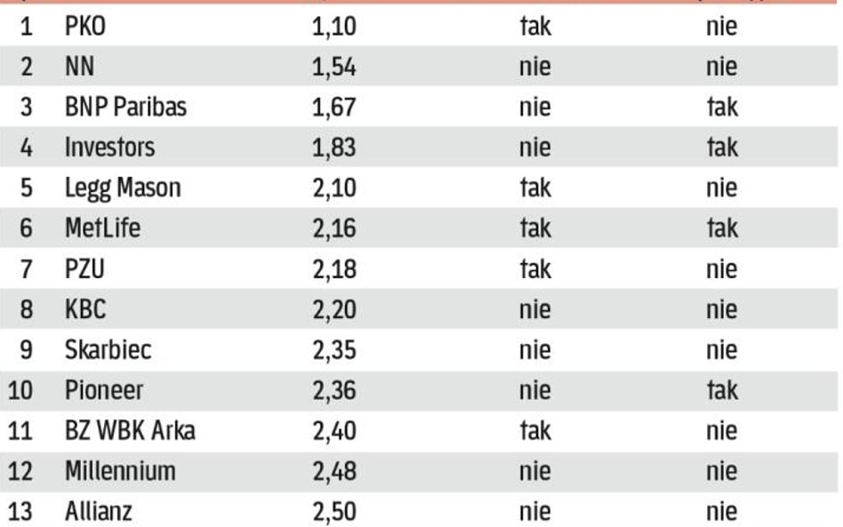 Opłaty to ważny element rentowności IKE