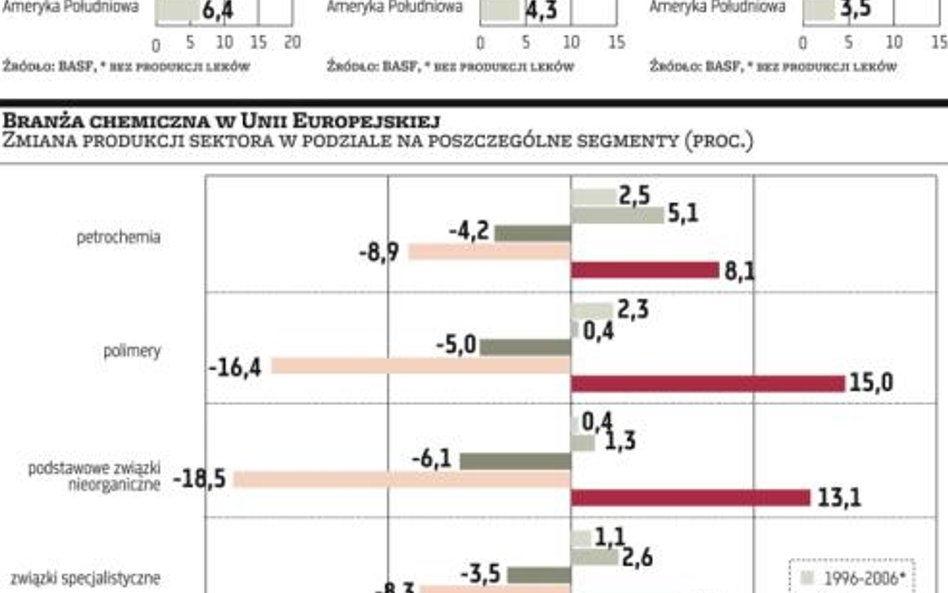 Kolejny rok wzrostu w branży chemicznej
