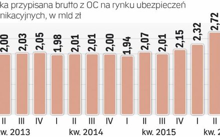 Zakłady zbierają coraz więcej od kierowców