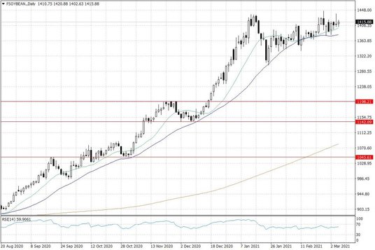 Notowania soi w USA – dane dzienne