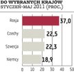 Najszybciej rosną obroty z Rosją