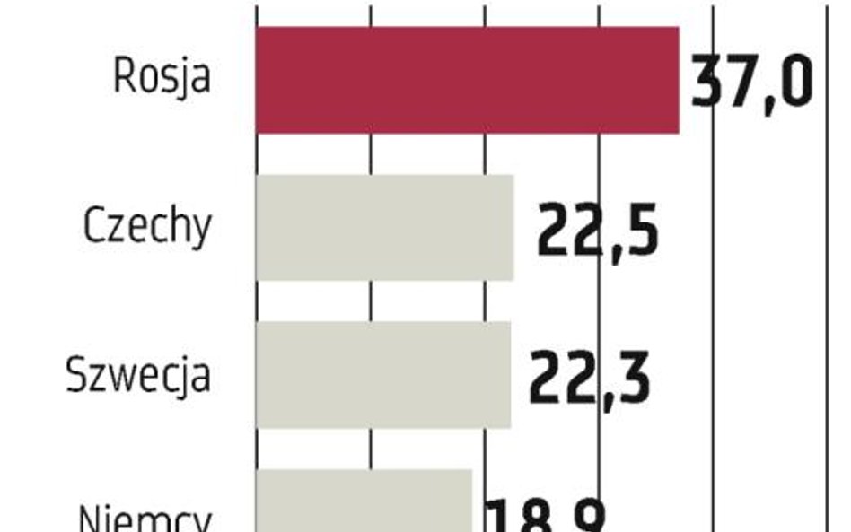 Najszybciej rosną obroty z Rosją