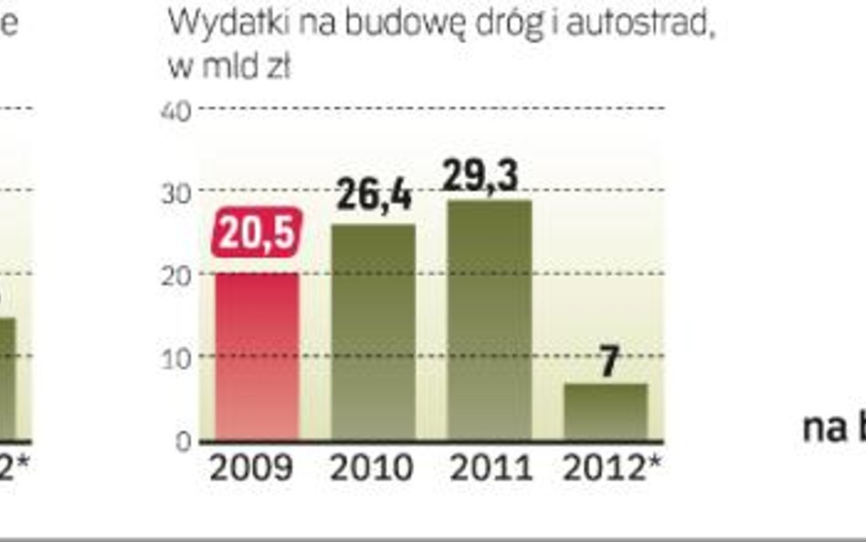 Wydatki na bieżące utrzymanie dróg i ich remonty