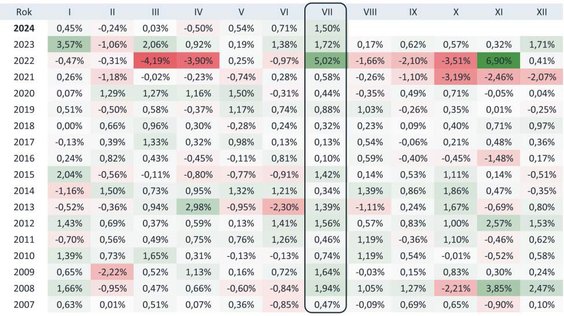 Miesięczne zmiany indeksu obligacji TBSP