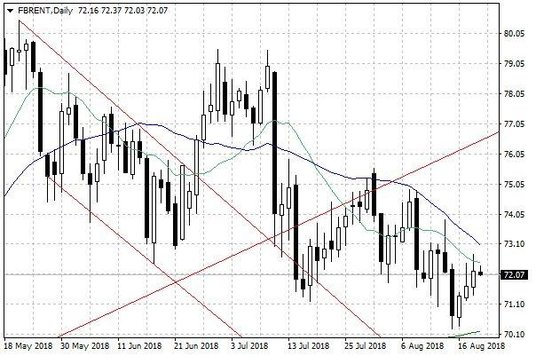 Notowania ropy naftowej Brent – dane dzienne