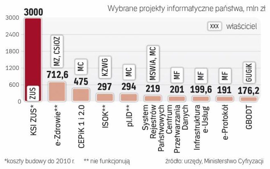 Państwowe systemy IT kosztowały miliardy