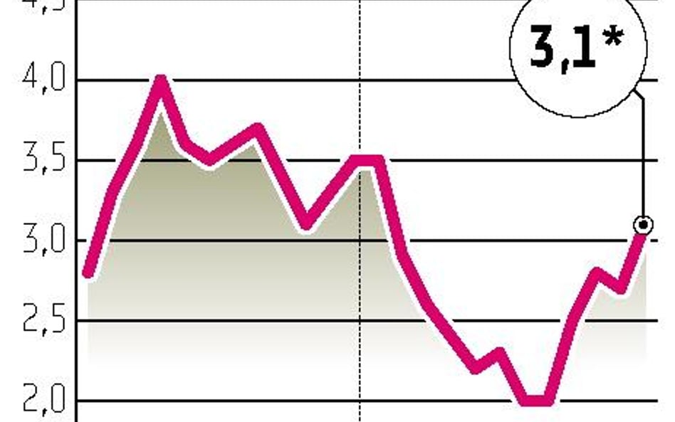 Skok inflacji do 3,1 procent