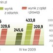 BZ WBK przetrwał 2009 r. w bardzo dobrej kondycji – oceniają analitycy. Wyniki samego czwartego kwar