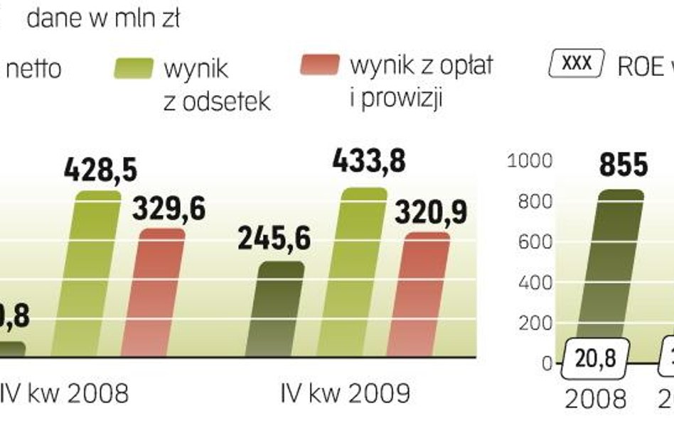 BZ WBK przetrwał 2009 r. w bardzo dobrej kondycji – oceniają analitycy. Wyniki samego czwartego kwar