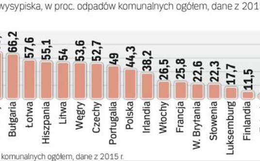 Niemcy liderem recyclingu