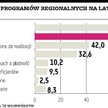 Regiony blisko umów na połowę środków UE