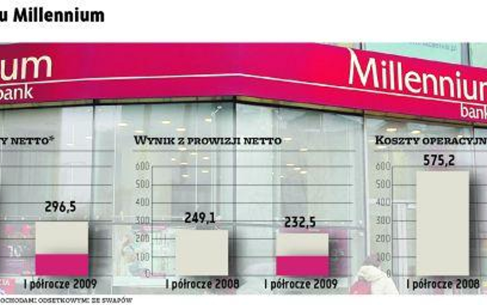 Bank Millennium na niewielkim plusie