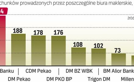 Liczba wszystkich rachunków inwestycyjnych prowadzonych przez uczestników KDPW przekracza 1,5 mln.