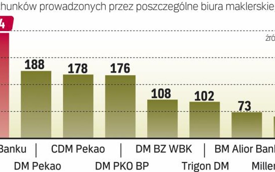 Liczba wszystkich rachunków inwestycyjnych prowadzonych przez uczestników KDPW przekracza 1,5 mln.