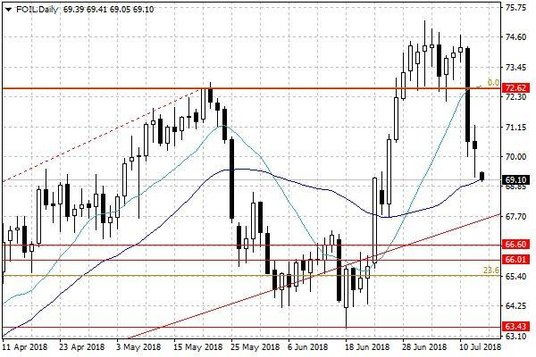 Notowania ropy naftowej WTI – dane dzienne