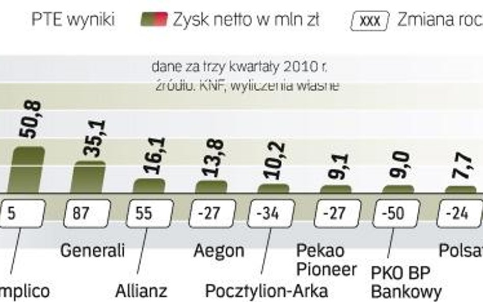kondycja finansowa powszechnych towarzystw emerytalnych