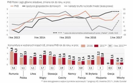 Przyspieszenia wzrostu PKB doświadcza cała Europa Środkowo-Wschodnia