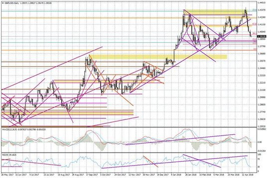 Wykres dzienny GBP/USD