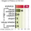 Składy opałowe to duzi odbiorcy