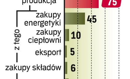 Składy opałowe to duzi odbiorcy