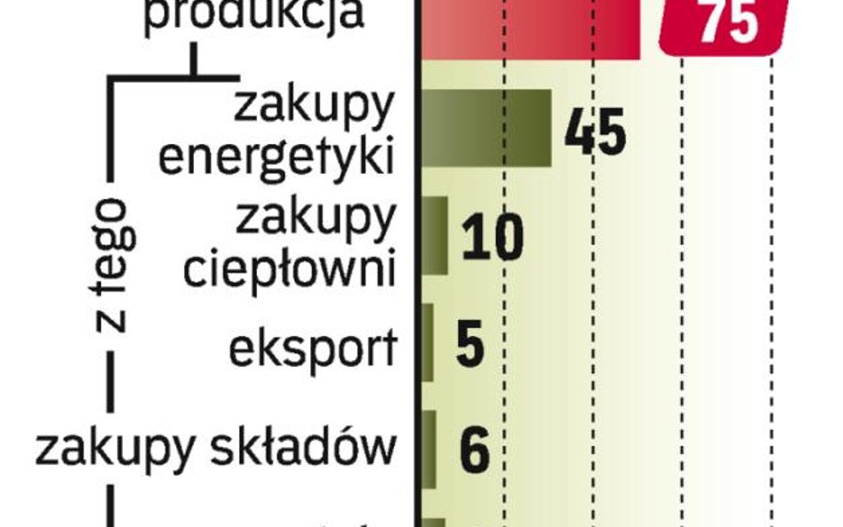 Składy opałowe to duzi odbiorcy