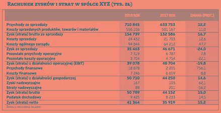 Analizując wyniki hipotetycznej spółki produkcyjnej osiągającej część przychodów ze sprzedaży zagran