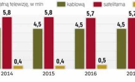 Coraz mniejsza część polskich gospodarstw domowych będzie odbierała jakąkolwiek płatną telewizję. Al