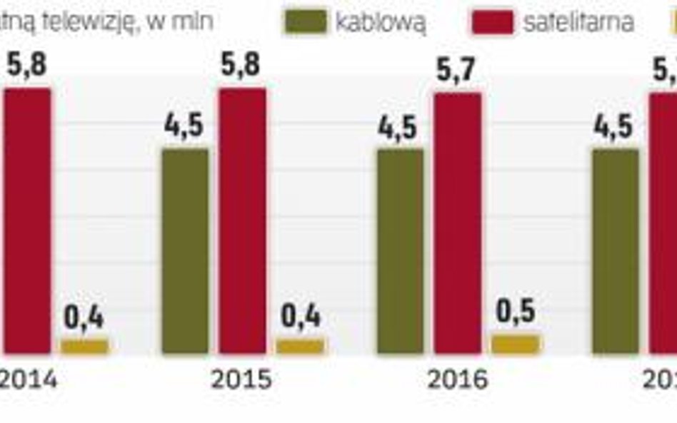 Coraz mniejsza część polskich gospodarstw domowych będzie odbierała jakąkolwiek płatną telewizję. Al