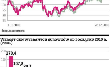 Surowce dały najwięcej zarobić