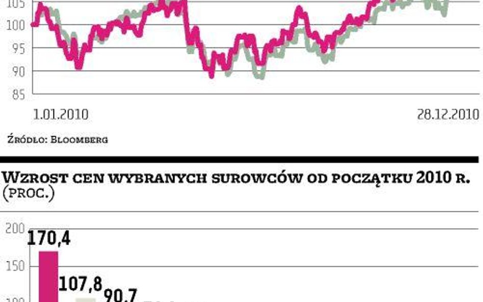 Surowce dały najwięcej zarobić